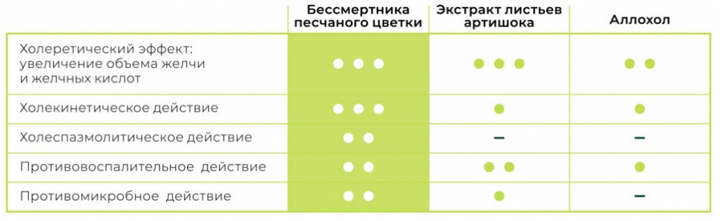 сравнительная-характеристика-желчегонных-препаратов